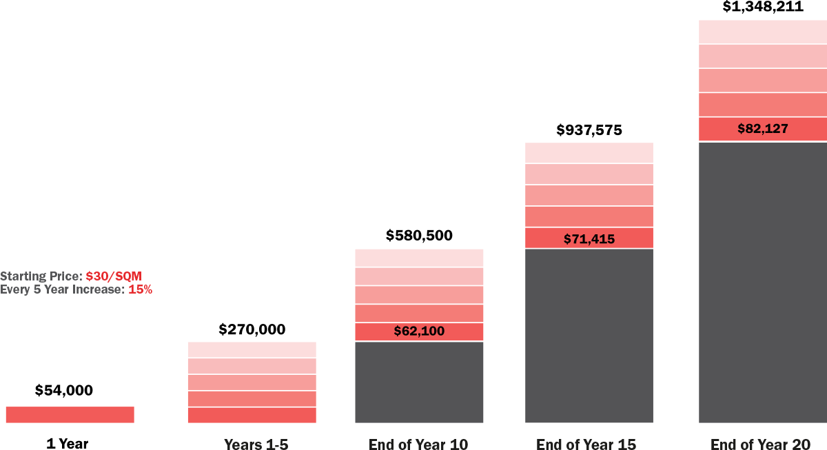 Fig. 5: Possible 25-year rental return